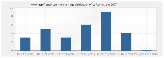 Women age distribution of La Rochette in 2007